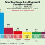 Wahlberechnung Sachsen-Anhalt – sollte man das BSW unterstützen?