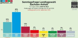 Wahlberechnung Sachsen-Anhalt – sollte man das BSW unterstützen?